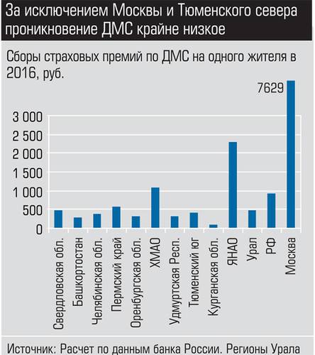 За исключением Москвы и Тюменского севера проникновение ДМС крайне низкое 019_expert_ural_42-03.jpg 