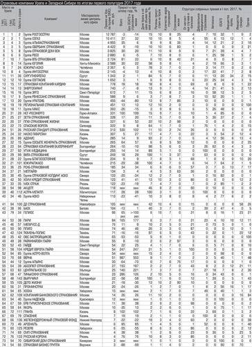 Страховые компании Урала и Западной Сибири по итогам первого полугодия 2017 года  020_expert_ural_42.jpg 