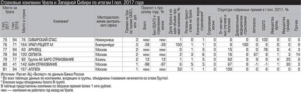 Страховые компании Урала и Западной Сибири по итогам I пол. 2017 года 021_expert_ural_42-01.jpg 