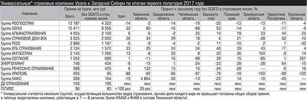 Универсальные* страховые компании Урала и Западной Сибири по итогам первого полугодия 2017 года 021_expert_ural_42-02.jpg 