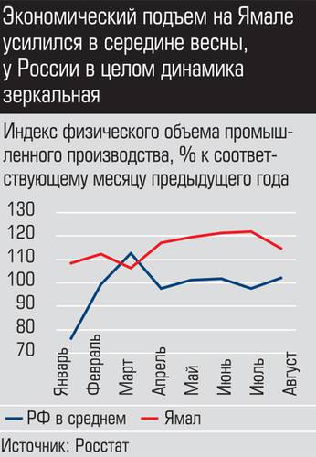 Экономический подъем на Ямале усилился в середине весны, у России в целом динамика зеркальная 030_expert_ural_42-01.jpg 