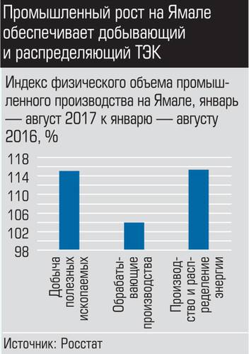 Промышленный рост на Ямале обеспечивает добывающий и распределяющий ТЭК 030_expert_ural_42-02.jpg 