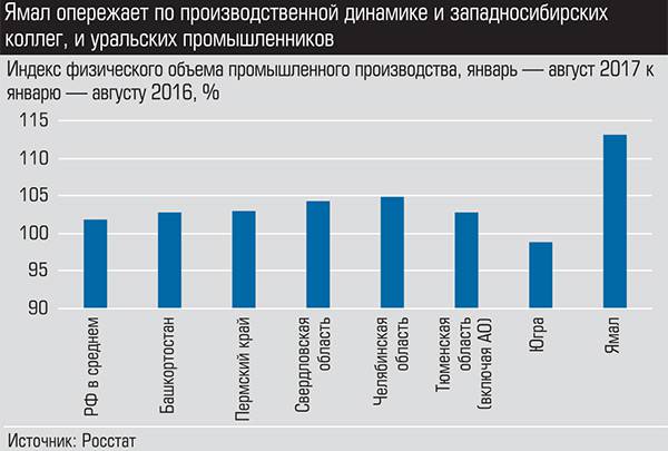 Ямал опережает по производственной динамике и западносибирских коллег, и уральских промышленников 030_expert_ural_42-04.jpg 