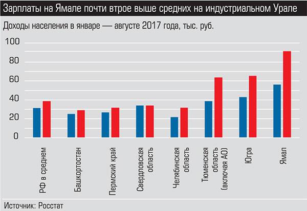 Затраты на Ямале почти втрое выше средних на индустриальном Урале 030_expert_ural_42-05.jpg 