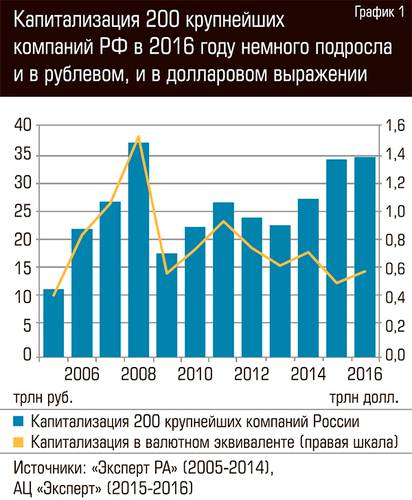 Капитализация 200 крупнейших компаний РФ в 2016 году немного подросла и в рублевом, и в долларовом выражении  102-01.jpg 