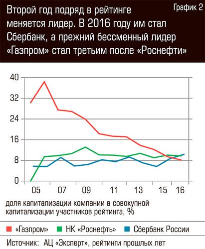 Второй год подряд в рейтинге меняется лидер. В 2016 году им стал Сбербанк, а прежний бессменный лидер "Газпром" стал третьим после "Роснефти"  102-02.jpg 