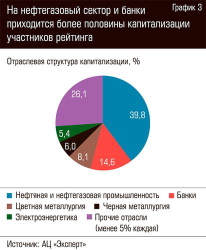 На нефтегазовый сектор и банки приходится более половины капитализации участников рейтинга  102-03.jpg 