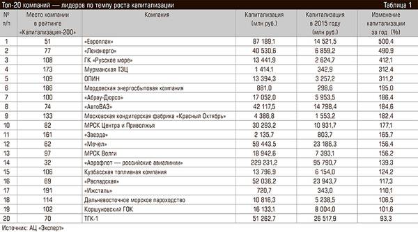 Топ-20 компаний — лидеров по темпу роста капитализации 102-04.jpg 