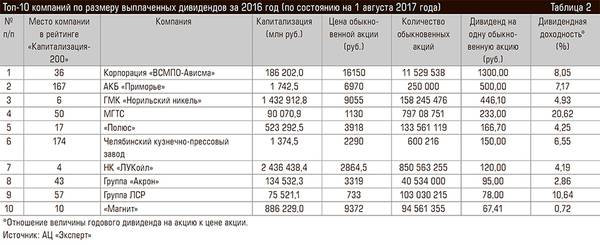 Топ-10 компаний по размеру выплаченных дивидендов за 2016 год (по состоянию на 1 августа 2017 года) 102-05.jpg 