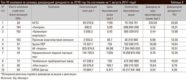 Топ-10 компаний по размеру дивидендной доходности за 2016 год (по состоянию на 1 августа 2017 года) 102-06.jpg 