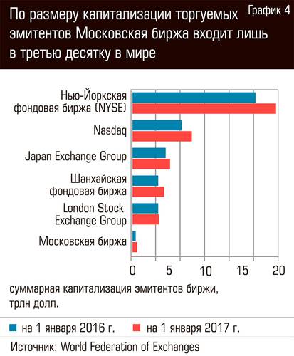 По размеру капитализации торгуемых эмитентов Московская биржа входит лишь в третью десятку в мире 102-08.jpg 