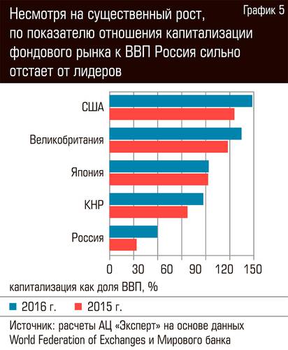 Несмотря на существенный рост, по показателю отношения капитализации фондового рынка к ВВП Россия сильно отстает от лидеров  102-09.jpg 