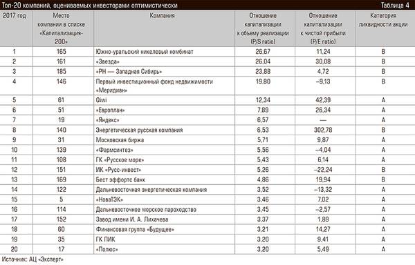 Топ-20 компаний, оцениваемых инвесторами оптимистически 102-10.jpg 