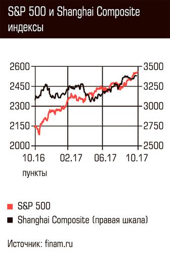 S&P 500 и Shanghai Composite индексы 126-02.jpg 