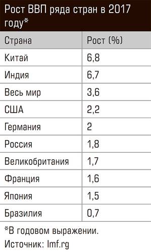 Рост ВВП ряда стран в 2017 году* 127-01.jpg 