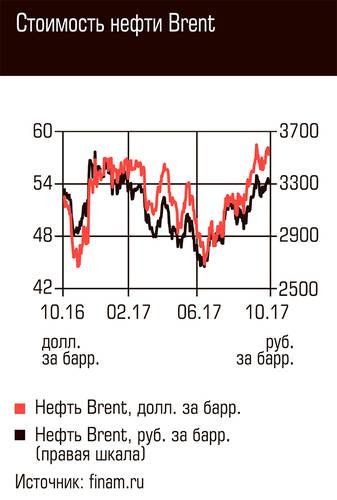 Стоимость нефти Brent 127-02.jpg 