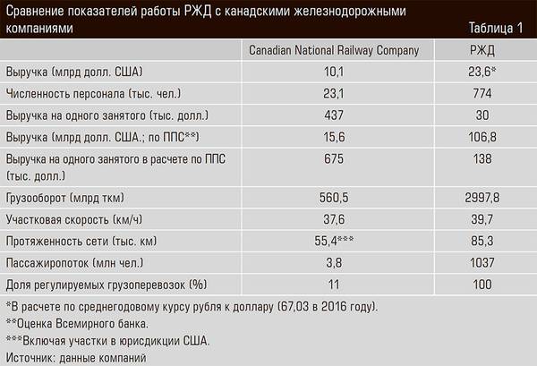 Сравнение показателей работы РЖД с канадскими железнодорожными компаниями 18-02.jpg 