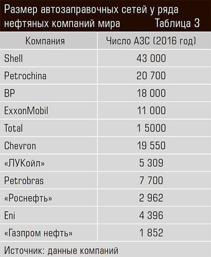 Размер автозаправочных сетей у ряда нефтяных компаний мира 18-05.jpg 