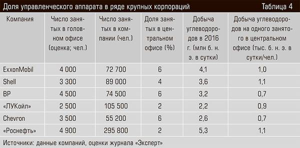 Доля управленческого аппарата в ряде крупных корпораций 18-06.jpg 