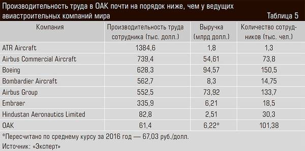 Производительность труда в ОАК почти на порядок ниже, чем у ведущих авиастроительных компаний мира 18-07.jpg 