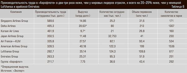 Производительность труда в «Аэрофлоте» в два-три раза ниже, чем у мировых лидеров отрасли, и всего на 20–25% ниже, чем у немецкой Lufthansa и арабской Emirates 18-10.jpg 