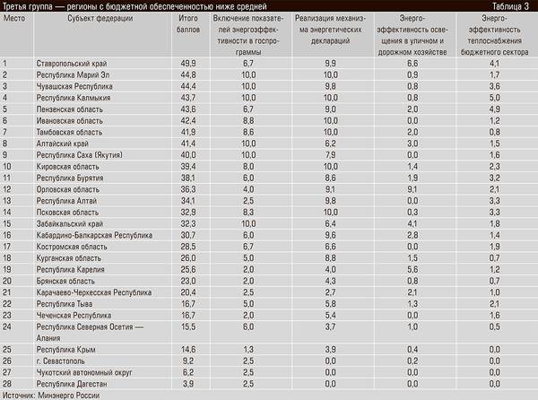 Третья группа — регионы с бюджетной обеспеченностью ниже средней 30-07.jpg 
