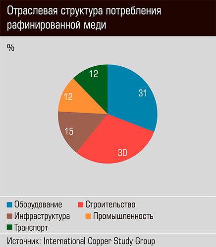 Отраслевая структура потребления рафинированной меди  36-02.jpg 