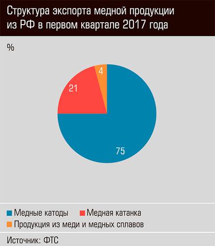 Структура экспорта медной продукции из РФ в первом квартале 2017 года  36-03.jpg 