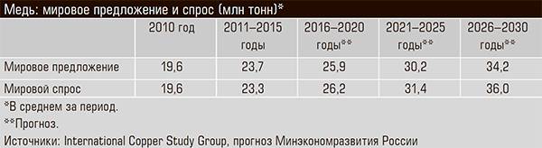 Медь: мировое предложение и спрос (млн тонн)* 36-04.jpg 