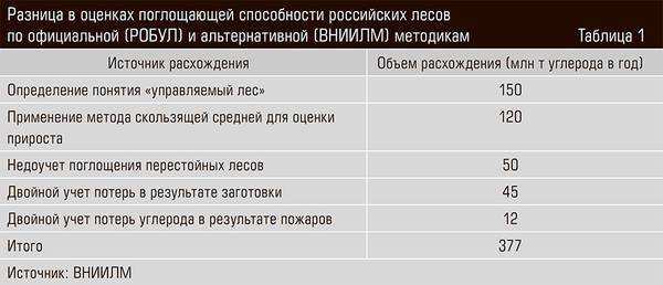 Разница в оценках поглощающей способности российских лесов по официальной (РОБУЛ) и альтернативной (ВНИИЛМ) методикам 38-02.jpg 