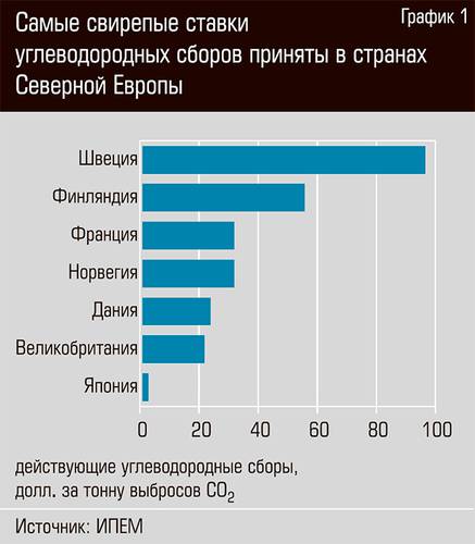 Самые свирепые ставки углеводородных сборов приняты в странах Северной Европы  38-05.jpg 