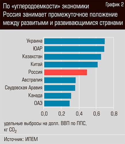 По "углеродоемкости" экономики Россия занимает промежуточное положение между развитыми и развивающимися странами  38-06.jpg 