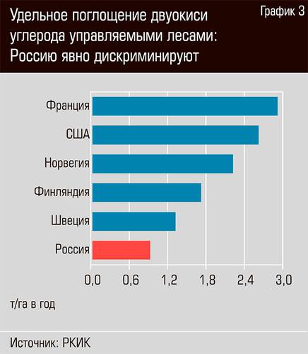 Удельное поглощение двуокиси управляемыми лесами: Россию явно дискриминируют   38-07.jpg 