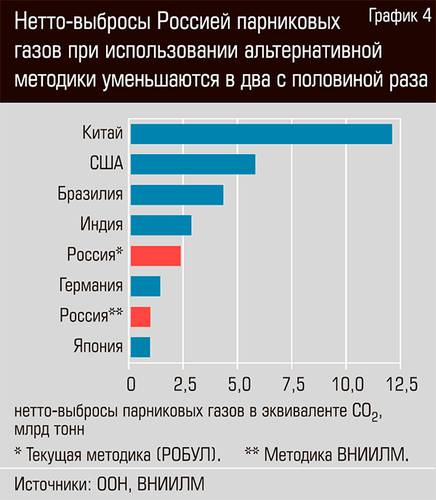 Нетто-выбросы Россией парниковых газов при использовании альтернативной методики уменьшаются в два с половиной раза 38-08.jpg 