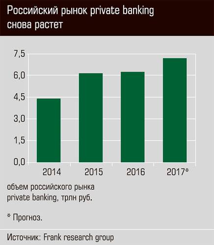 Российский рынок private banking снова растет  48-03.jpg 