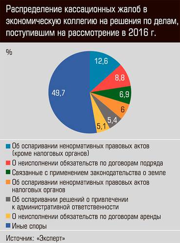 Распределение кассационных жалоб в экономическую коллегию на решение по делам, поступившим на рассмотрение в 2016 г. 52-02.jpg 