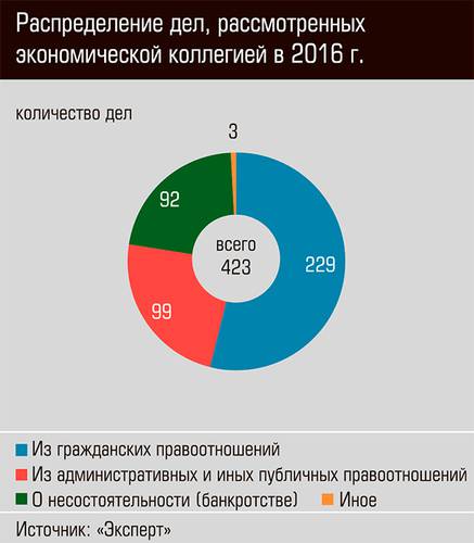 Распределение дел, рассмотренных экономической коллегией в 2016 г.   52-03.jpg 