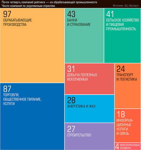 Почти четверть компаний рейтинга — из обрабатывающей промышленности Число компаний по укрупненным отраслям 72-01.jpg 