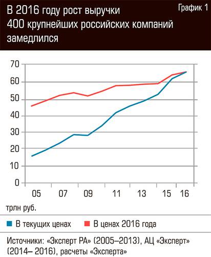 В 2016 году рост выручки 400 крупнейших российских компаний замедлился  72-02.jpg 