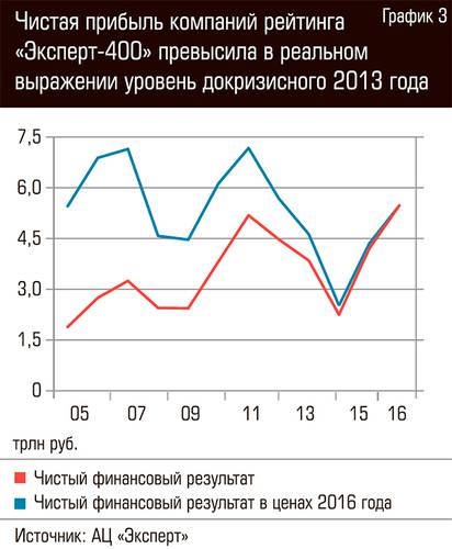 Чистая прибыль компаний рейтинга "Эксперт-400" превысила в реальном выражении уровень докризисного 2013 года 72-04.jpg 