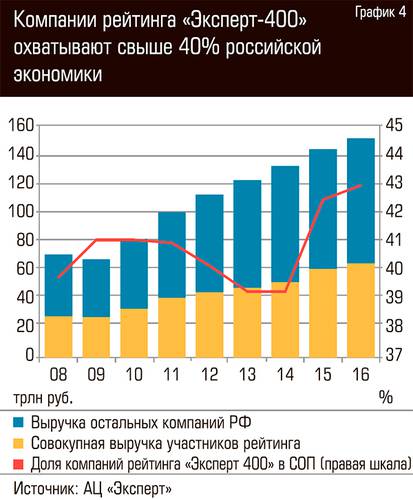 Компании рейтинга "Эксперт-400" охватывают свыше 40% российской экономики  72-05.jpg 