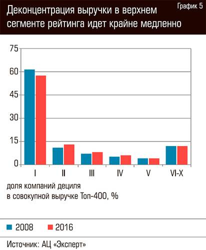 Деконцентрация выручки в верхнем сегменте рейтинга идет крайне медленно  72-06.jpg 
