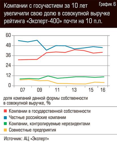 Компании с госучастием за 10 лет увеличили свою долю в совокупной выручке рейтинга "Эксперт-400" почти на 10 п.п. 72-07.jpg 