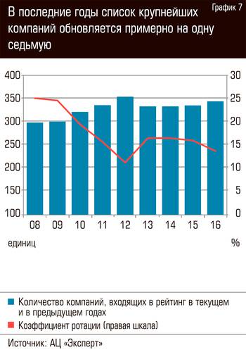 В последние годы список крупнейших компаний обновляется примерно на одну седьмую 72-09.jpg 