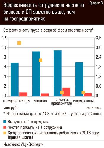 Эффективность сотрудников частного бизнеса и СП заметно выше, чем на госпредприятиях  72-10.jpg 