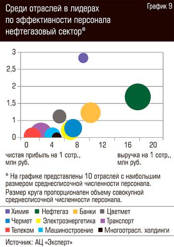 Среди отраслей в лидерах по эффективности персонала нефтегазовый сектор*  72-11.jpg 