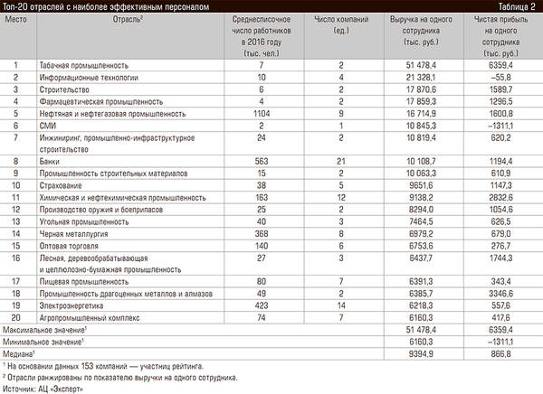 Топ-20 отраслей с наиболее эффективным персоналом 72-12.jpg 