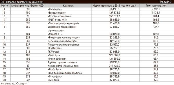 20 наиболее динамичных компаний 72-13.jpg 