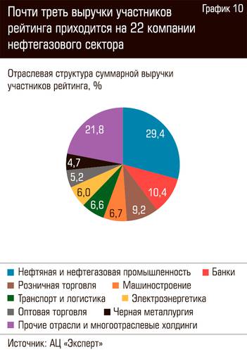 Почти треть выручки участников рейтинга приходится на 22 компании нефтегазового сектора 72-14.jpg 