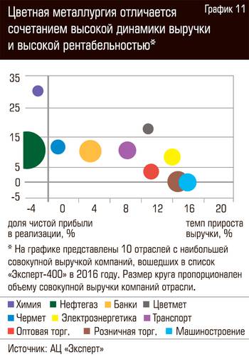 Цветная металлургия отличается сочетанием высокой динамики выручки и высокой рентабельностью  72-15.jpg 